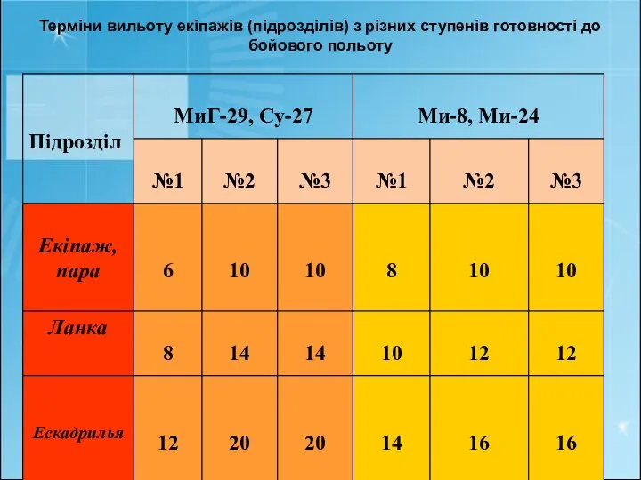 Терміни вильоту екіпажів (підрозділів) з різних ступенів готовності до бойового польоту