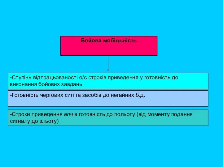 -Ступінь відпрацьованості о/с строків приведення у готовність до виконання бойових завдань;