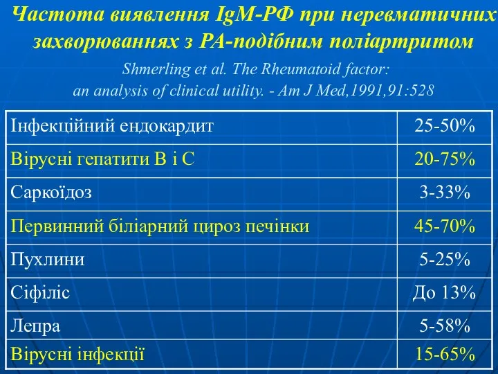 Частота виявлення IgM-РФ при неревматичних захворюваннях з РА-подібним поліартритом Shmerling et