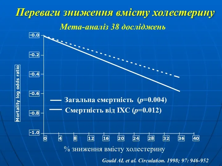 Мета-аналіз 38 досліджень Переваги зниження вмісту холестерину % зниження вмісту холестерину