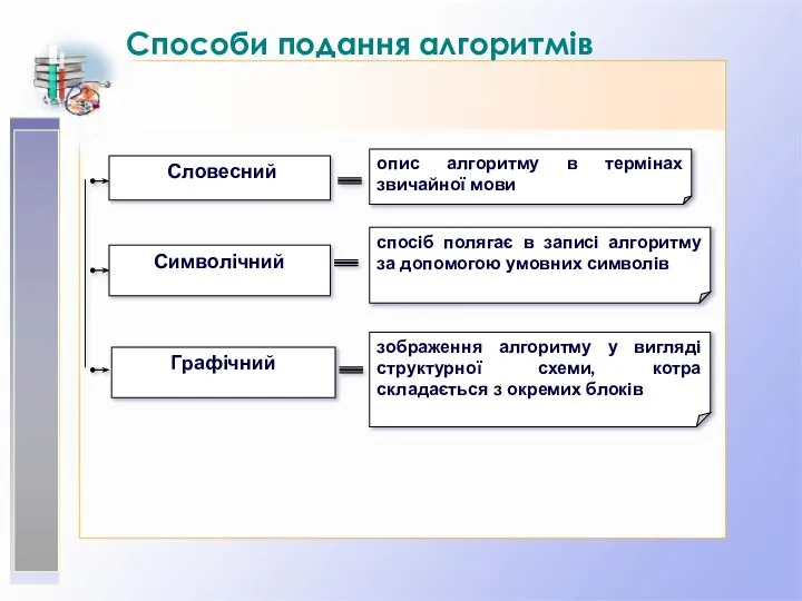 Способи подання алгоритмів Словесний Символічний Графічний опис алгоритму в термінах звичайної