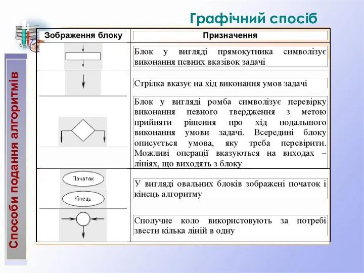 Способи подання алгоритмів Графічний спосіб