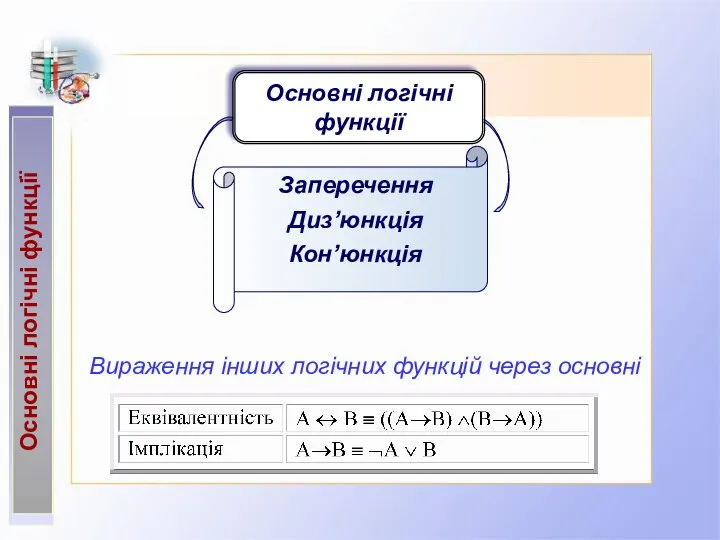 Основні логічні функції Заперечення Диз’юнкція Кон’юнкція Основні логічні функції Вираження інших логічних функцій через основні