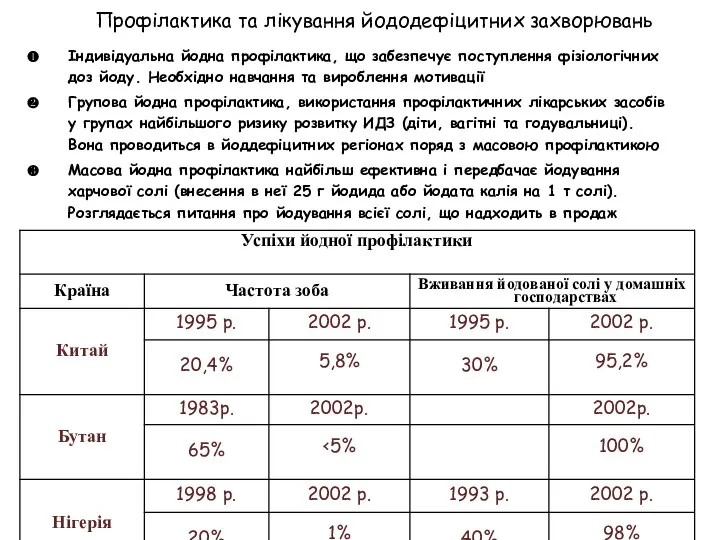 Профілактика та лікування йододефіцитних захворювань Індивідуальна йодна профілактика, що забезпечує поступлення