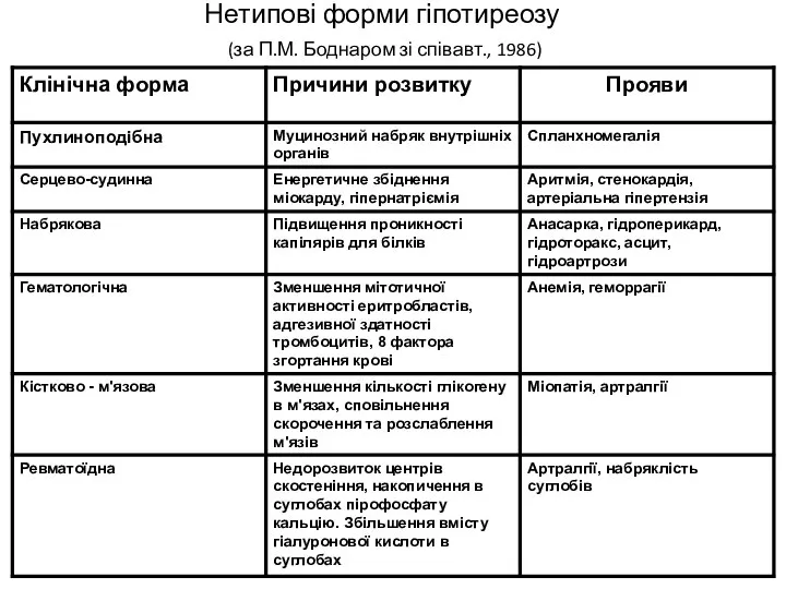 Нетипові форми гіпотиреозу (за П.М. Боднаром зі співавт., 1986)