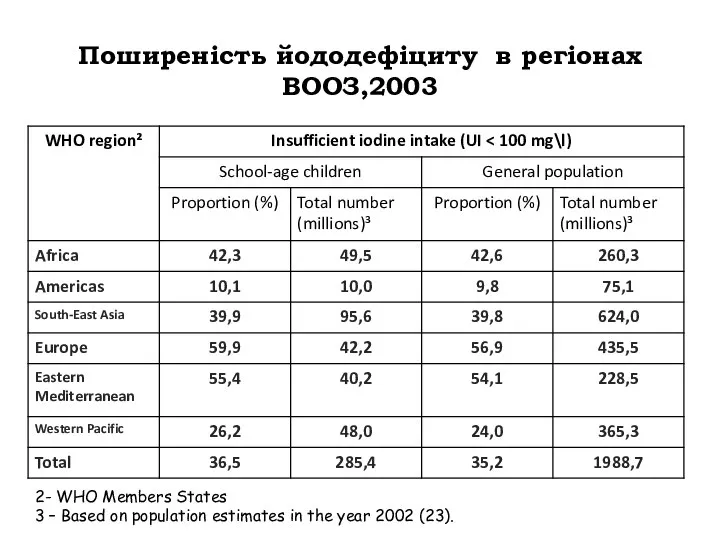 Поширеність йододефіциту в регіонах ВООЗ,2003 2- WHO Members States 3 –