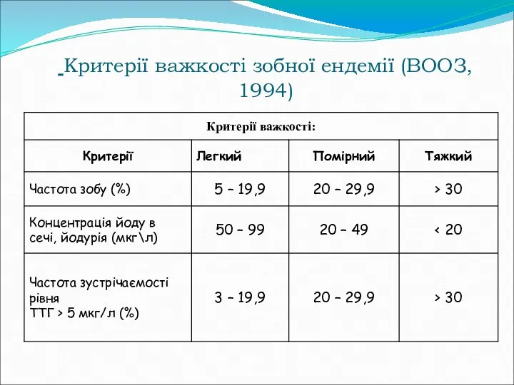 Критерії важкості зобної ендемії (ВООЗ, 1994)