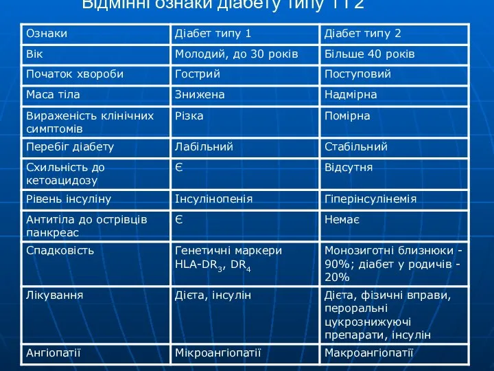 Відмінні ознаки діабету типу 1 і 2