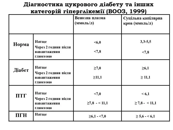 Діагностика цукрового діабету та інших категорій гіперглікемії (ВООЗ, 1999)