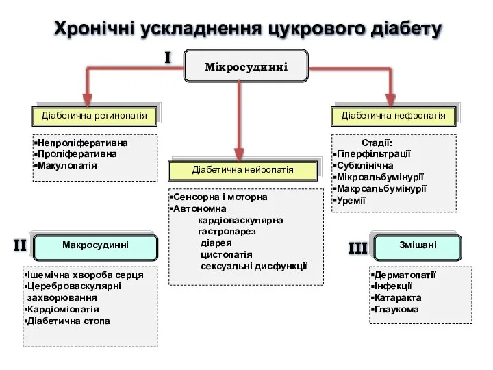 Мікросудинні Діабетична ретинопатія Непроліферативна Проліферативна Макулопатія Діабетична нефропатія Стадії: Гіперфільтрації Субклінічна