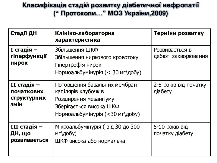 Класифікація стадій розвитку діабетичної нефропатії (“ Протоколи…” МОЗ України,2009)