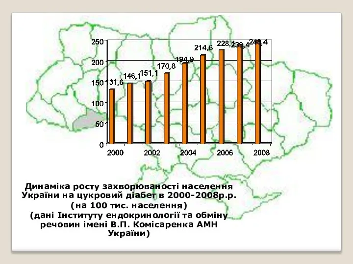 Динаміка росту захворюваності населення України на цукровий діабет в 2000-2008р.р. (на