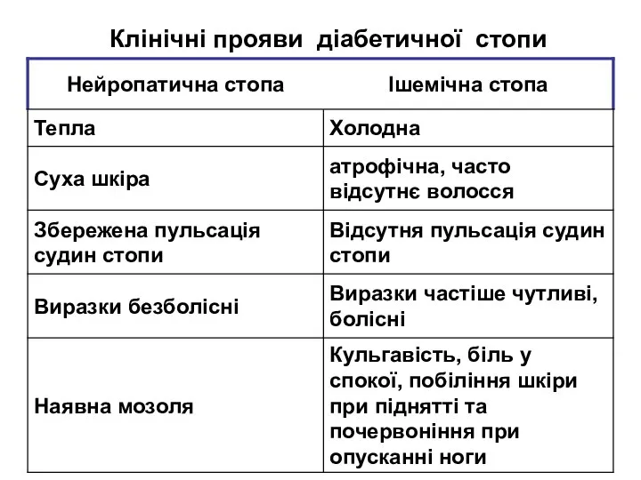 Клінічні прояви діабетичної стопи