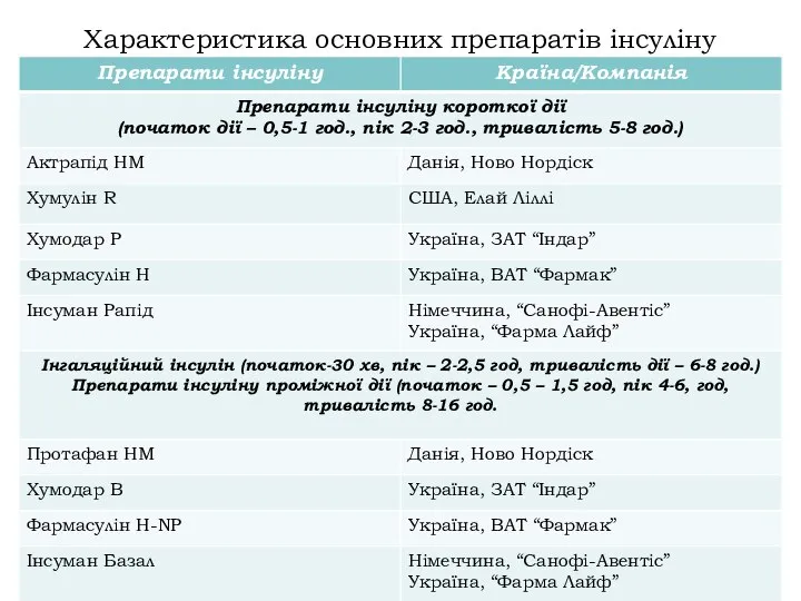 Характеристика основних препаратів інсуліну