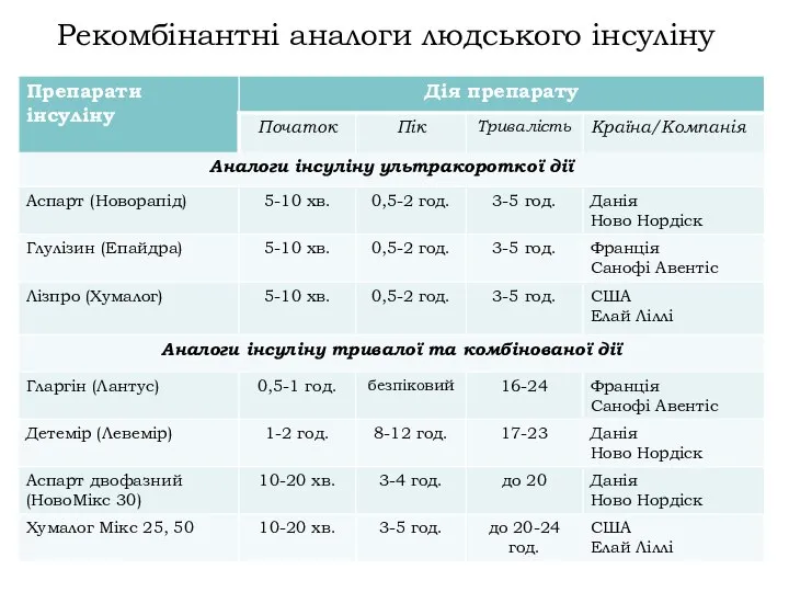 Рекомбінантні аналоги людського інсуліну