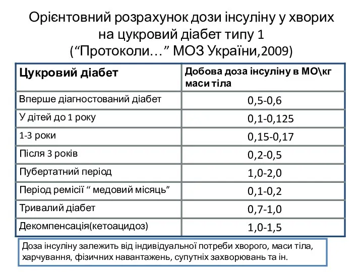 Орієнтовний розрахунок дози інсуліну у хворих на цукровий діабет типу 1