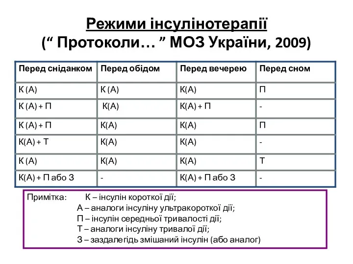 Режими інсулінотерапії (“ Протоколи… ” МОЗ України, 2009) Примітка: К –