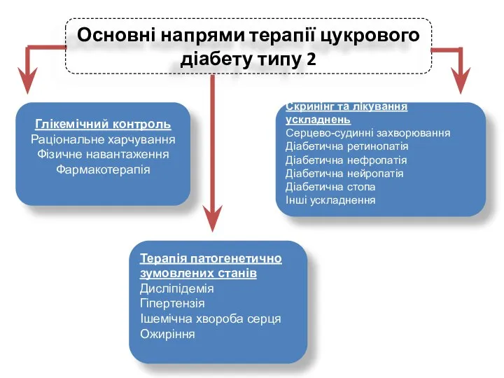 Основні напрями терапії цукрового діабету типу 2 Скринінг та лікування ускладнень