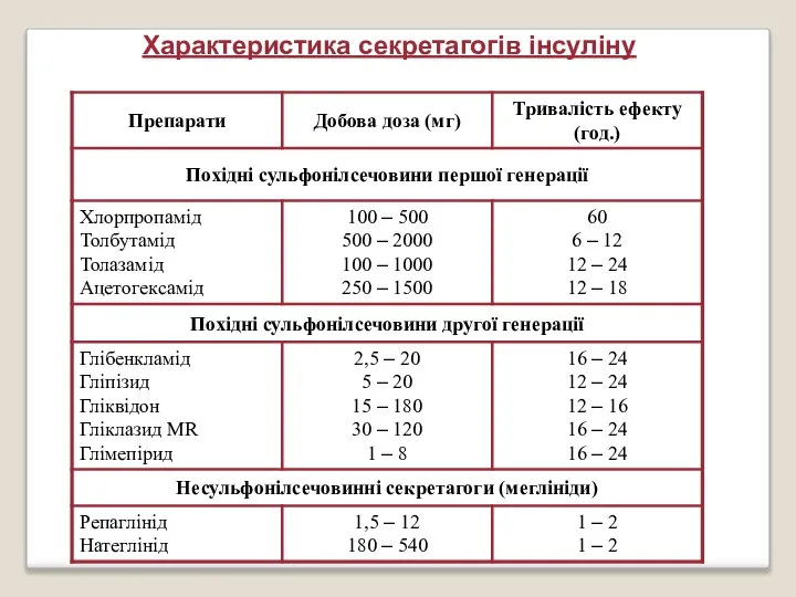 Характеристика секретагогів інсуліну