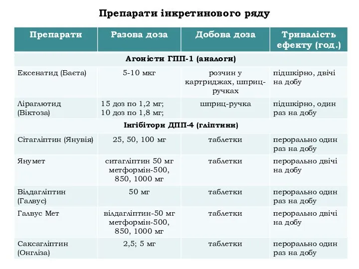 Препарати інкретинового ряду