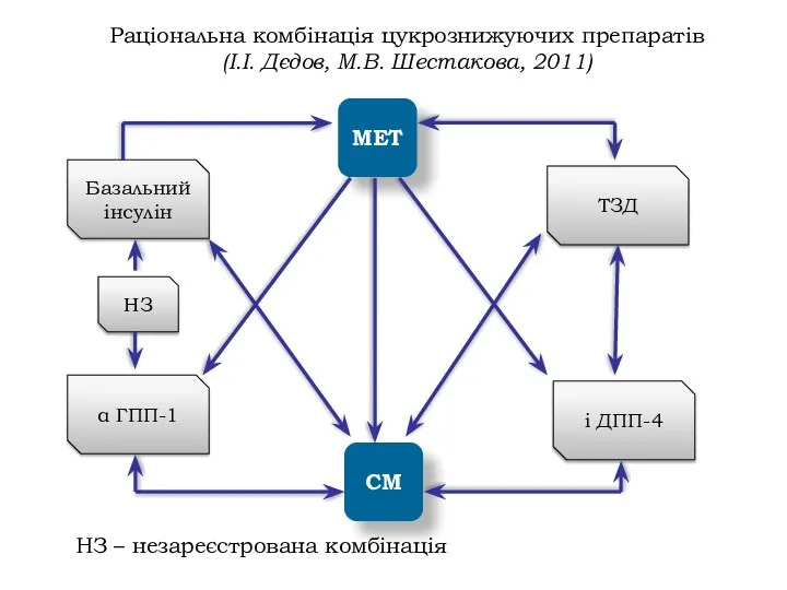 Раціональна комбінація цукрознижуючих препаратів (І.І. Дєдов, М.В. Шестакова, 2011) МЕТ СМ