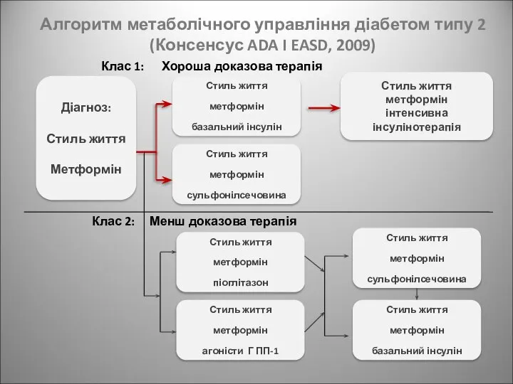 Алгоритм метаболічного управління діабетом типу 2 (Консенсус ADA I EASD, 2009)