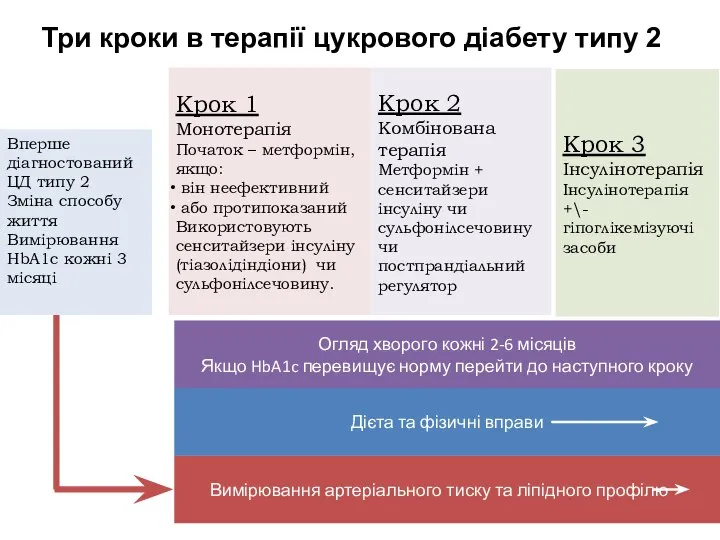 Вимірювання артеріального тиску та ліпідного профілю Дієта та фізичні вправи Вперше