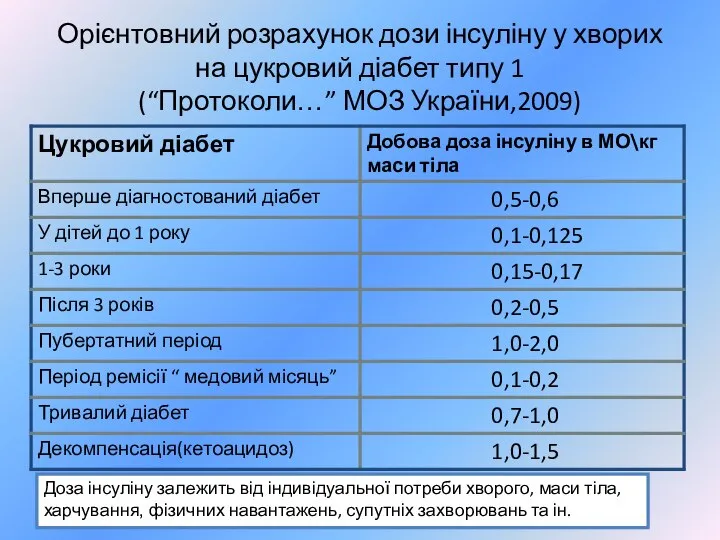 Орієнтовний розрахунок дози інсуліну у хворих на цукровий діабет типу 1