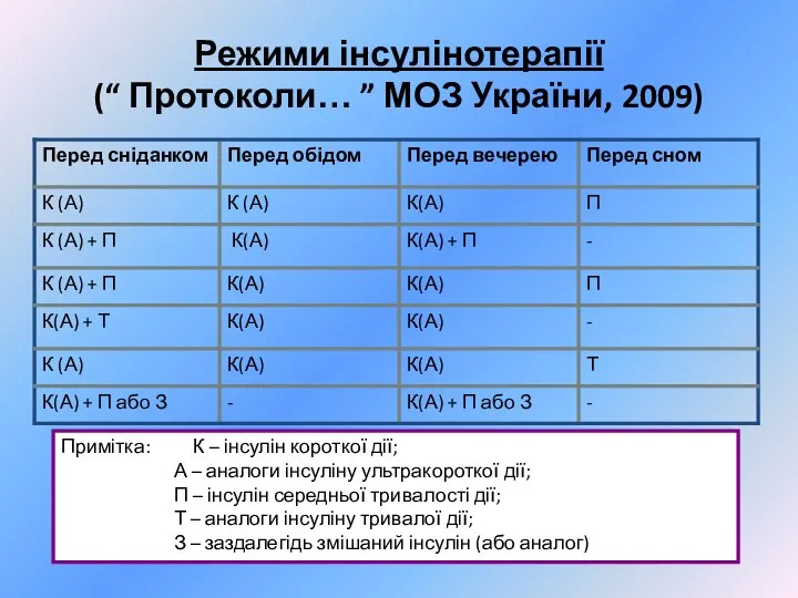 Режими інсулінотерапії (“ Протоколи… ” МОЗ України, 2009) Примітка: К –