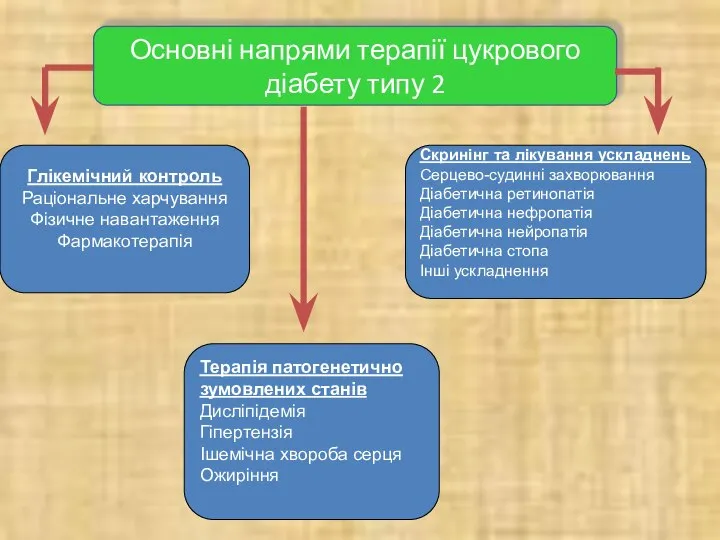 Основні напрями терапії цукрового діабету типу 2 Скринінг та лікування ускладнень