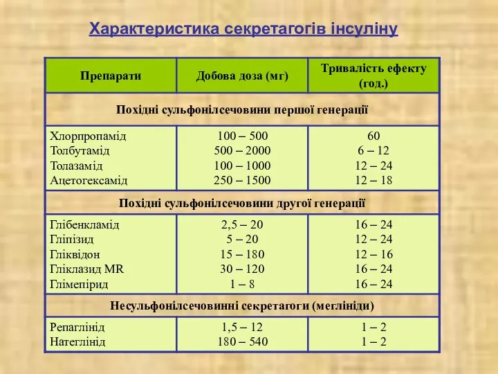 Характеристика секретагогів інсуліну