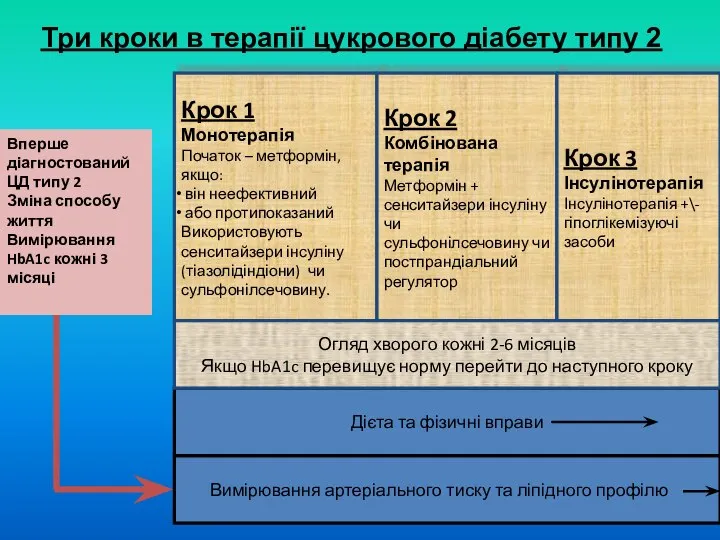 Вимірювання артеріального тиску та ліпідного профілю Дієта та фізичні вправи Вперше