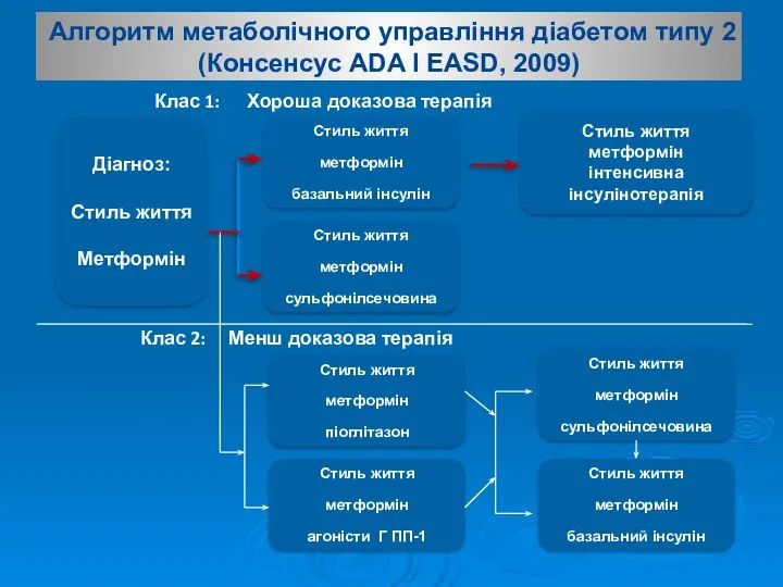 Алгоритм метаболічного управління діабетом типу 2 (Консенсус ADA I EASD, 2009)