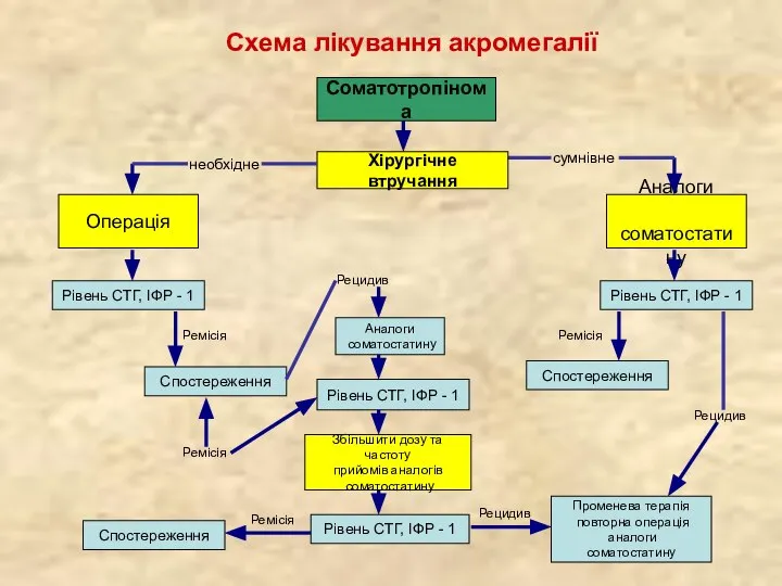 Соматотропінома Хірургічне втручання Аналоги соматостатину Операція сумнівне необхідне Рівень СТГ, ІФР