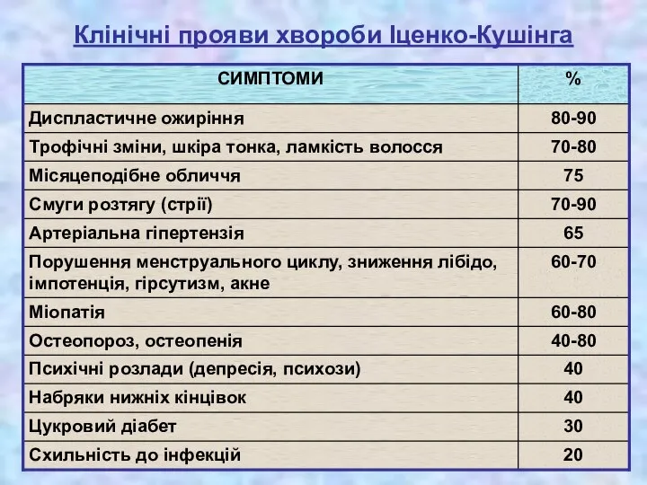 Клінічні прояви хвороби Іценко-Кушінга