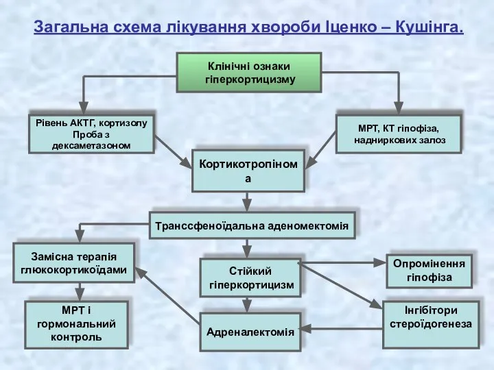 Клінічні ознаки гіперкортицизму Рівень АКТГ, кортизолу Проба з дексаметазоном МРТ, КТ