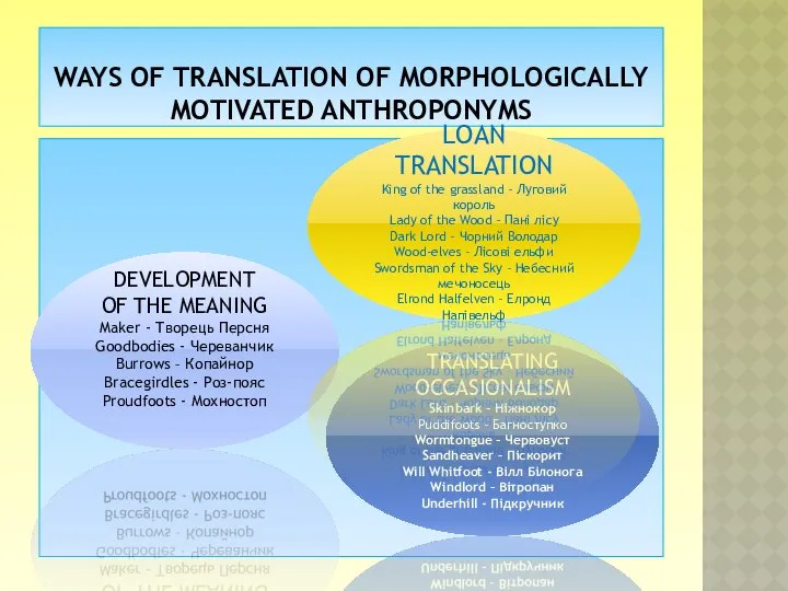 WAYS OF TRANSLATION OF MORPHOLOGICALLY MOTIVATED ANTHROPONYMS DEVELOPMENT OF THE MEANING