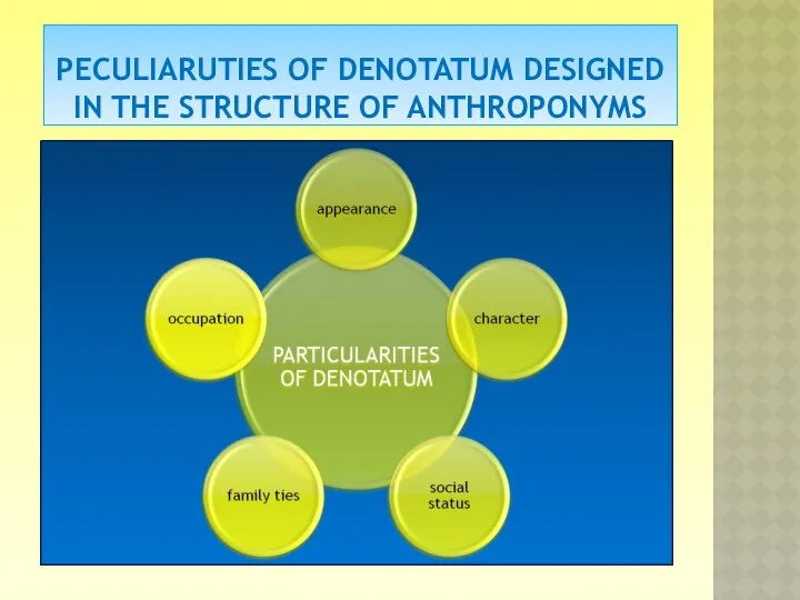 PECULIARUTIES OF DENOTATUM DESIGNED IN THE STRUCTURE OF ANTHROPONYMS