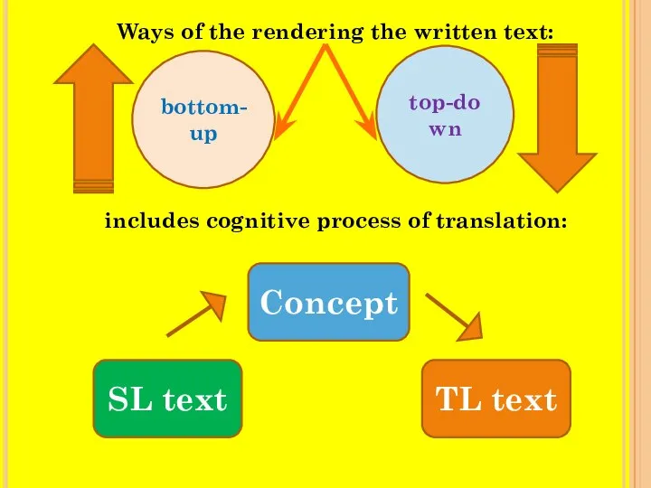 Ways of the rendering the written text: includes cognitive process of