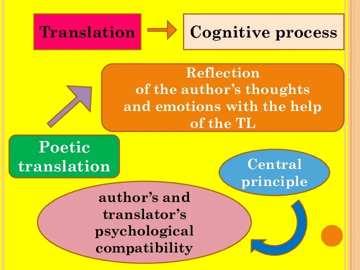 Translation Cognitive process Poetic translation Reflection of the author’s thoughts and