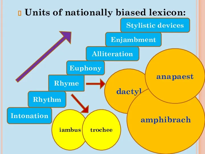Units of nationally biased lexicon: Stylistic devices Enjambment Alliteration Euphony Rhyme