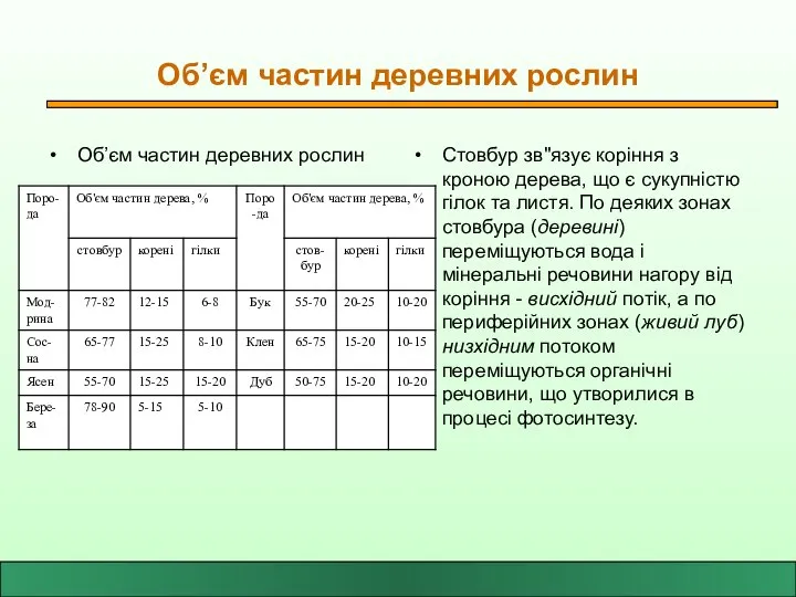 Об’єм частин деревних рослин Об’єм частин деревних рослин Стовбур зв"язує коріння