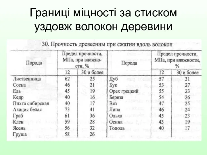 Границі міцності за стиском уздовж волокон деревини