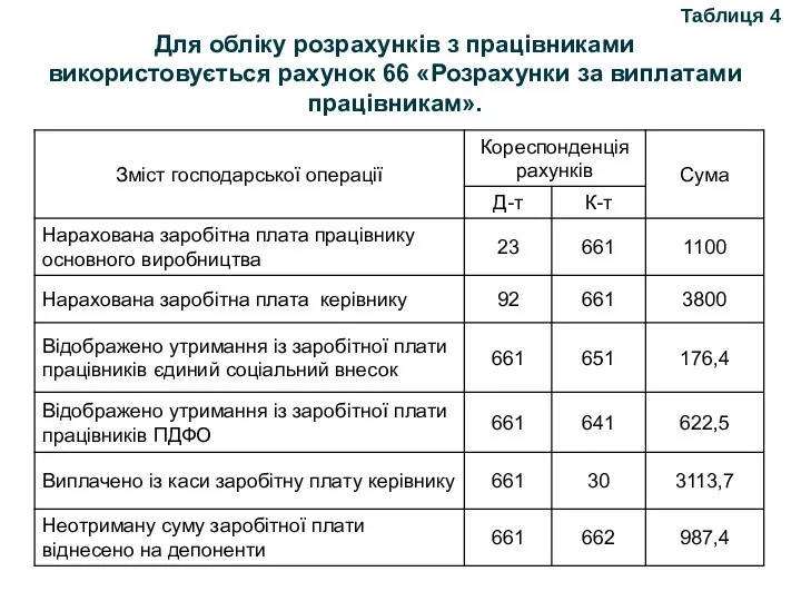 Для обліку розрахунків з працівниками використовується рахунок 66 «Розрахунки за виплатами працівникам». Таблиця 4