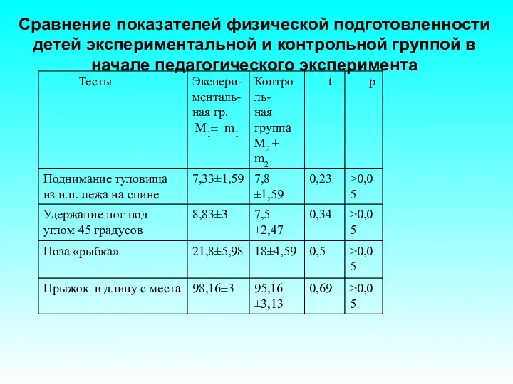 Сравнение показателей физической подготовленности детей экспериментальной и контрольной группой в начале педагогического эксперимента