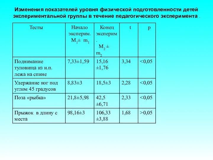 Изменения показателей уровня физической подготовленности детей экспериментальной группы в течение педагогического эксперимента .