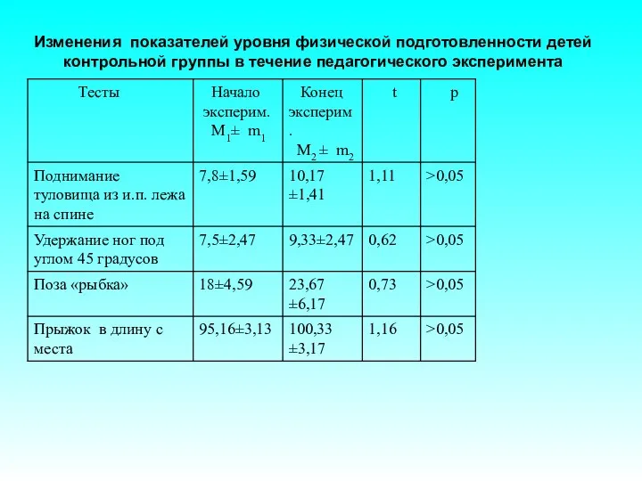 Изменения показателей уровня физической подготовленности детей контрольной группы в течение педагогического эксперимента