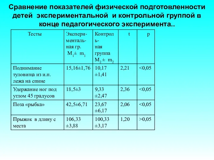 Сравнение показателей физической подготовленности детей экспериментальной и контрольной группой в конце педагогического эксперимента..