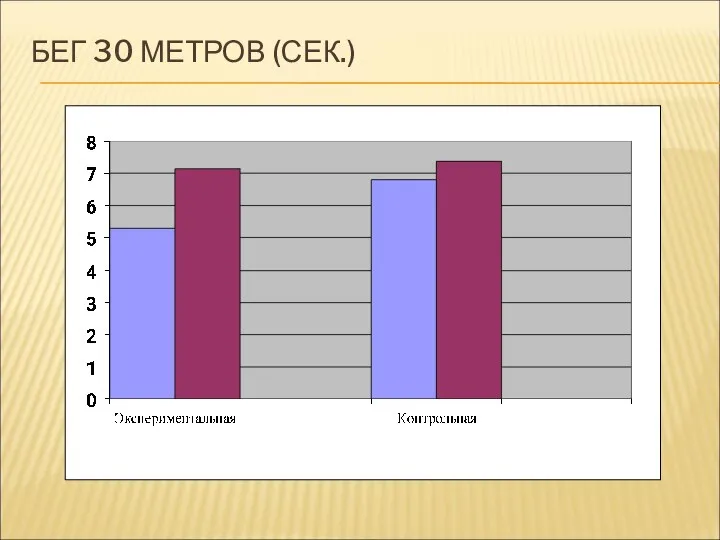 БЕГ 30 МЕТРОВ (СЕК.)