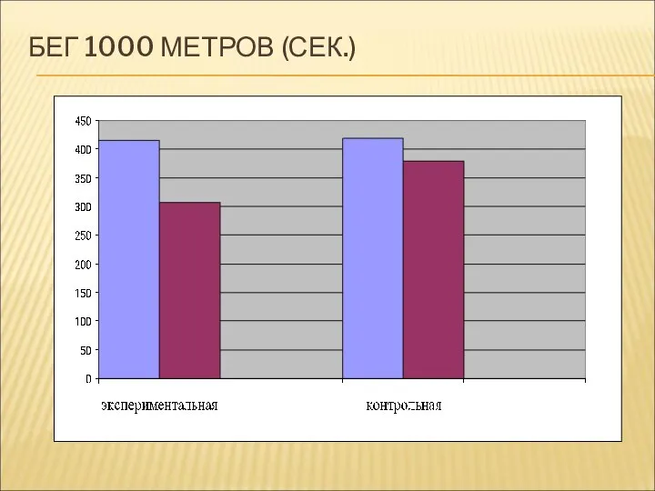 БЕГ 1000 МЕТРОВ (СЕК.)